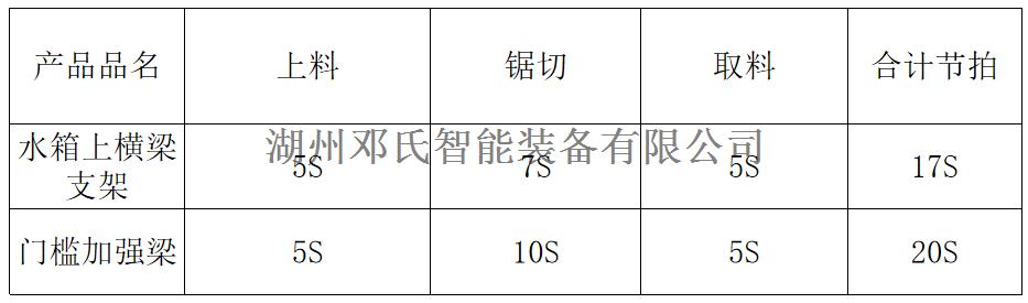 數控任意多角度雙頭鋸DS4-STR400設備加工時長